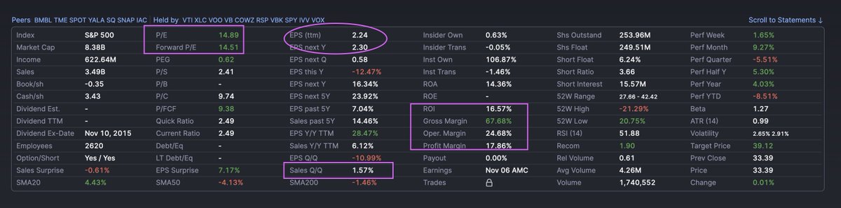 PakBenikasim's tweet photo. MATCH GROUP  $MTCH

No es que las ventas estén destacando, pero el EBIDTA va mejorando y los margenes se mantienen altos. No hay dilución.
Controla el 60% del mercado del 'online dating'.
#PakStocks #investing https://t.co/hcrCsWU7HR