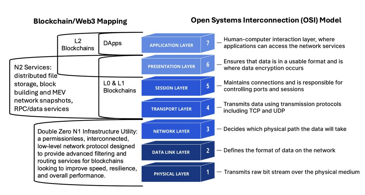 doublezero's tweet photo. This is what we mean when we talk about infrastructure https://t.co/aQGU6bV1hK