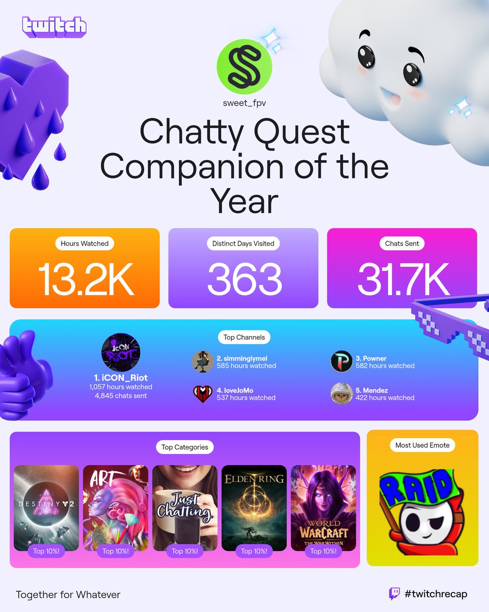 I streamed just shy of 80 hours this year, which is a far cry from when I was doing 80 hours in a handful of weeks. I'll be back soon, but for now, the goats I've supported who kept streaming. <a href="/iCON_Riot/">iCON Riot</a> <a href="/PownerOnTwitch/">Powner</a> <a href="/_loveJoMo/">JoMo</a> <a href="/melinyasarah/">Mel 🇲🇾 AuDHD | Gaming | Books ⬛️⬜️🟪</a> <a href="/Mend5z/">Mendez</a>