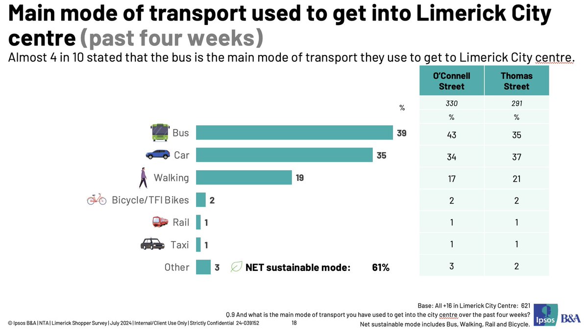 davidtobin100's tweet photo. 📊 The Limerick City Centre Shopper Survey shows 4 in 10 consumers use the bus to shop in the city centre. Public transport is essential for businesses and accessibility.

Evidence like this - not dodgy polls - should shape policy. 

#EvidenceBasedPolicy https://t.co/marpSVJkb2
