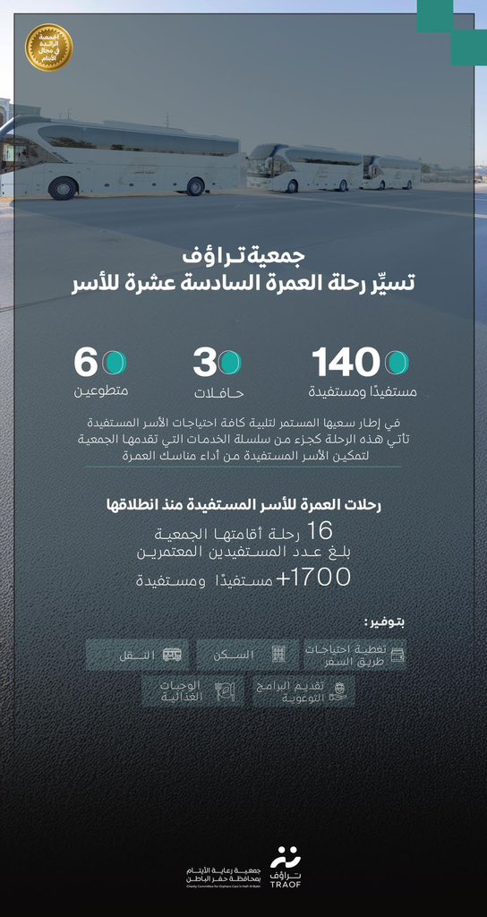 Az_ui7's tweet image. جمعية #تراؤف تسيِّر الرحلة السادسة عشرة للأسر المستفيدة 
لأداء مناسك العمرة ، بثلاث حافلات تُقلُّ 140 مستفيدًا ومستفيدة 🕋🤍..

traof.org.sa/#/web/news/vie…