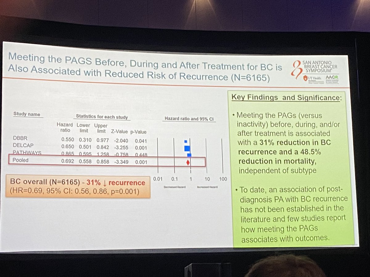 Meeting exercise goals only achieved by 14% of breast cancer patients. But exercise associated with significant reductions in #BreastCancer recurrence and improved survival. Women need to move more, sit less #sabcs24