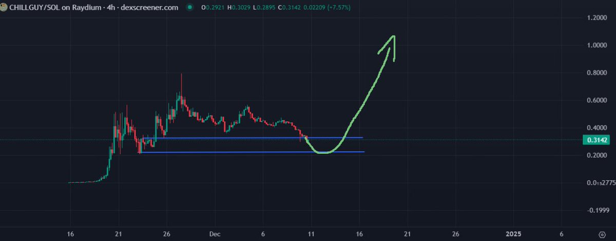 males0x's tweet photo. $Chillguy

BUY THIS DIP. IT PERHAPS LAST DIP BEFORE 1B MCAP

IF YOU DON'T BUT BUY, I DON'T KNOW WHAT U DO IN CRYPTO

Just buy and be chillguy https://t.co/l86DYiJdgw