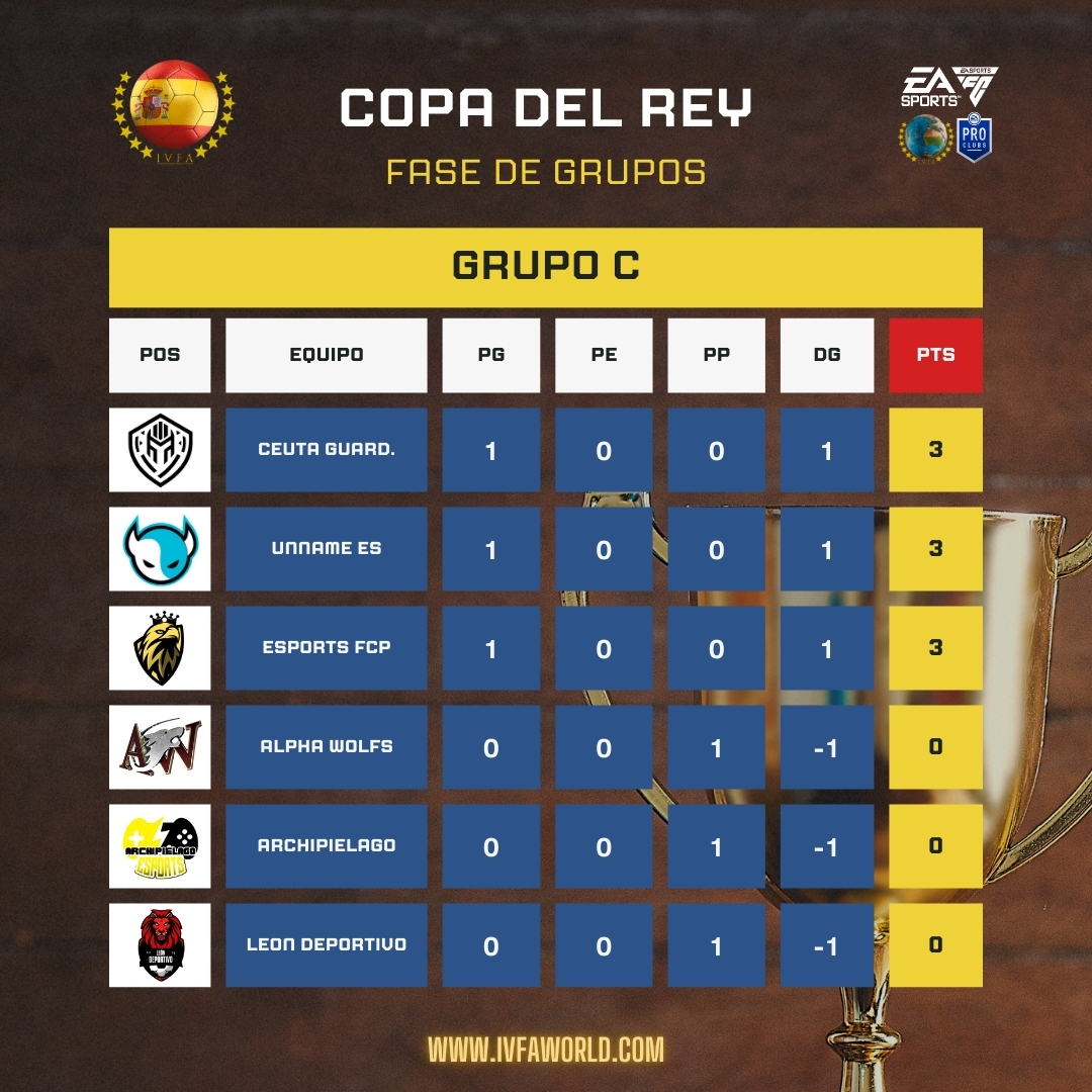 IVFA_Spain's tweet photo. Grupo C de la Copa del Rey, se pone la cosa interesante... https://t.co/XOs12mEX4Q