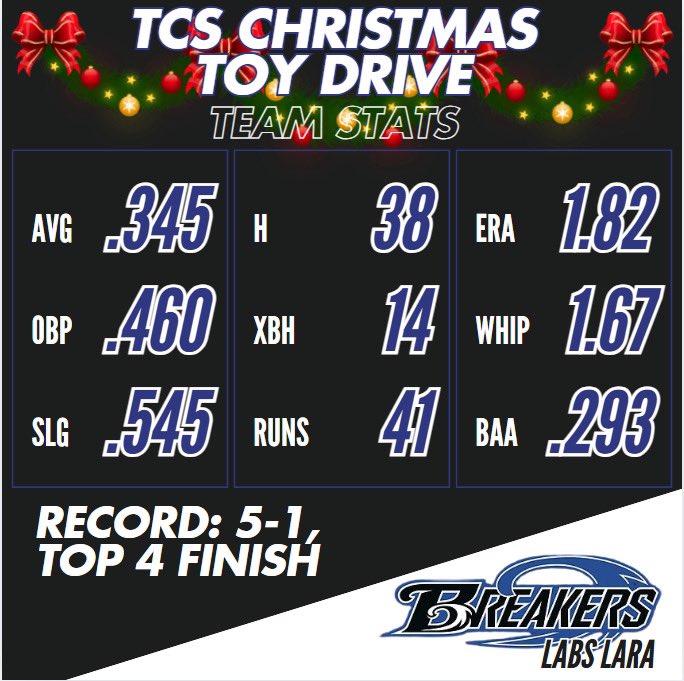 BreakersLara's tweet photo. Check out our team’s stats from these past weekend and our players who received all tournament team honors! (RHP @LilyEigen2026, UTL @JayBlaney2026, MIF/OF Lillian Sengsouly 2028, C/3B Kennedy Dimmick 2026) https://t.co/8LmqGBpF8c