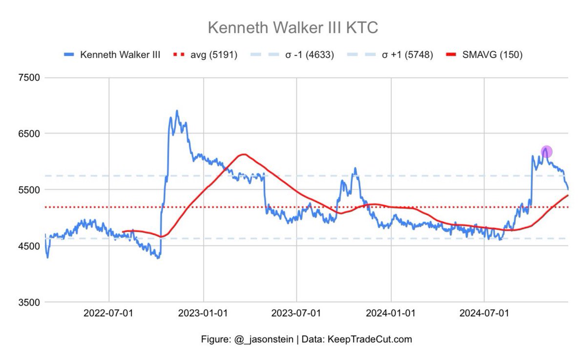 _JasonStein's tweet image. The Dynasty Investor: Upgrading Walker III from Sell to Hold. Recommended selling Walker III at a KTC of 6233 (purple circle on chart) &amp;amp; put a target KTC on him of 5400. Walker III's KTC is now 5490, w/in 2% of the initial target price. The trade had a favorable 12% result or 743