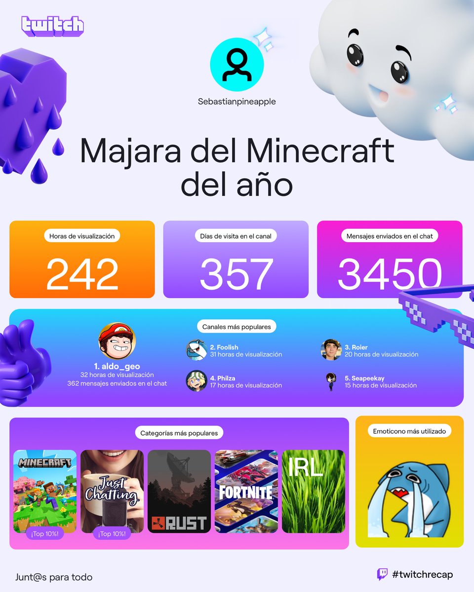 🎉🎉✨ <a href="/aldogeotv/">aldo_geo</a> <a href="/FoolishGamers/">Foolish Gamers</a> <a href="/Roiereal/">Roier</a> <a href="/Seapeekay/">Seapeekay</a> #twitchrecap