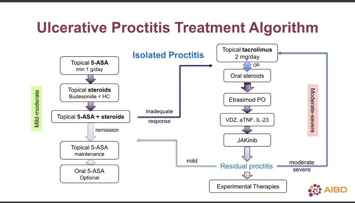 #AIBD24 <a href="/IBDConference/">Advances in IBD</a> 

#Proctitis <a href="/mchiorean4/">Michael Chiorean</a> 

💎20% need Rx 📈
💎Under-represented in RCT

💎What’s after PO/topical 5ASA or topical steroids
✅Topical Tacro
✅TNFi, JAKi
✅#Etrasimod only RCT (treat through) data in UP

📸Algo on treating isolated or residual proctitis👇🏽