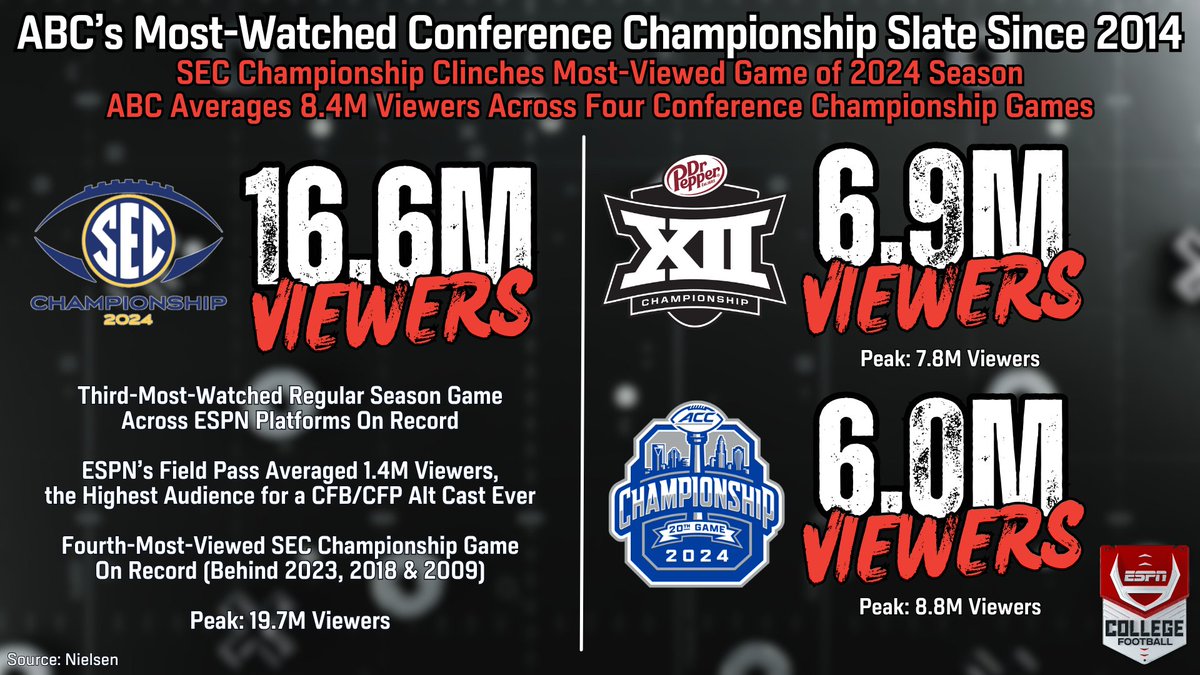 ABC scored its most-watched Conference Champ slate since '14 (8.4M avg. viewers)

🏆 <a href="/SEC/">Southeastern Conference</a> Champ (16.6M): most-watched game of '24 &amp; 3rd-best reg. season game on record for ESPN platforms
🏆 <a href="/ESPNCFB/">ESPN College Football</a> Field Pass: most-viewed CFB alt. cast ever
🏆 #Big12FB (6.9M) &amp; #ACCFCG (6.0M)