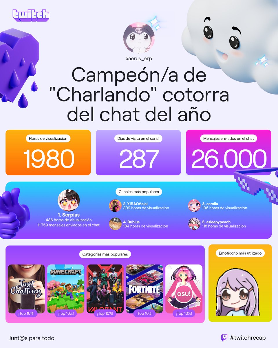 XaErus17's tweet photo. Aqui esta mi #twitchrecap , nuevamente esta el femboy de @Serpias en mi top 1, este año no estuve muy activo pero el próximo doblare o intentare doblar los números. Orgulloso de mi top realmente <333 https://t.co/pZSQDF35lh