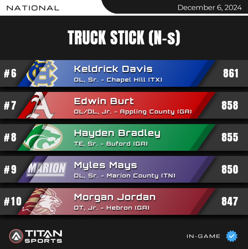 TITAN Sports (@titansensor) on Twitter photo December 6, High School Leader Board is up!
Max Truck Stick - NATIONAL 6⃣-🔟
Titanstats.io
#TitanGPS // #BigGuysMovingFast
<a href="/ChapelHillFB/">Chapel Hill Football</a> <a href="/ApplingRecruits/">Appling County Football Recruiting</a> <a href="/buford_football/">Buford Football</a> <a href="/MCWarriors1/">Marion County Football</a> <a href="/HebronLionsFB/">Hebron Lions Football</a> <a href="/myles11mays/">Myles Mays</a> December 6, High School Leader Board is up!
Max Truck Stick - NATIONAL 6⃣-🔟
Titanstats.io
#TitanGPS // #BigGuysMovingFast
<a href="/ChapelHillFB/">Chapel Hill Football</a> <a href="/ApplingRecruits/">Appling County Football Recruiting</a> <a href="/buford_football/">Buford Football</a> <a href="/MCWarriors1/">Marion County Football</a> <a href="/HebronLionsFB/">Hebron Lions Football</a> <a href="/myles11mays/">Myles Mays</a>