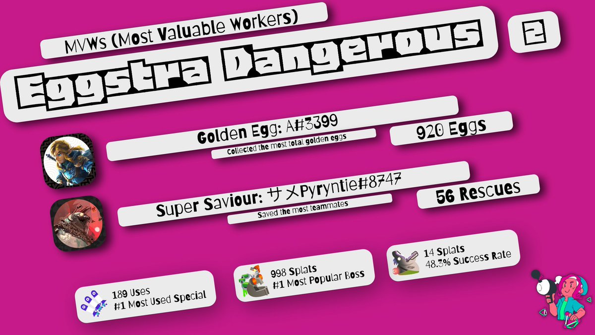 We got some new designs for our statistics during Eggstra Dangerous 2! Now featuring top 2 players with the more eggs scored and rescues made!