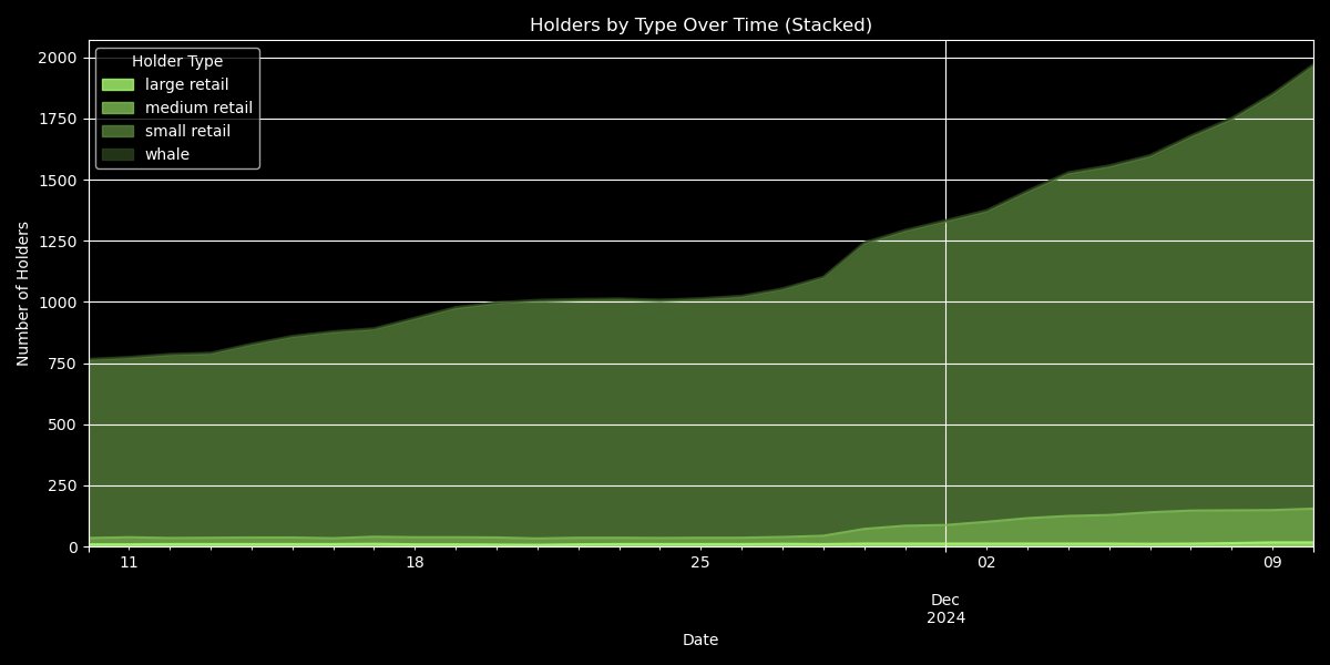 BorgPadIntern's tweet image. Wow! Our mighty $BORG community is growing! 🚀 A thrilling 35.46% growth in just 7 days, and a phenomenal 156.98% in 30 days! 📈 That's #BetterThanCEX, amiright? You're not just holders, you're the pioneers of decentralization! Here's to us! 🥂 #BorgPad #Web3