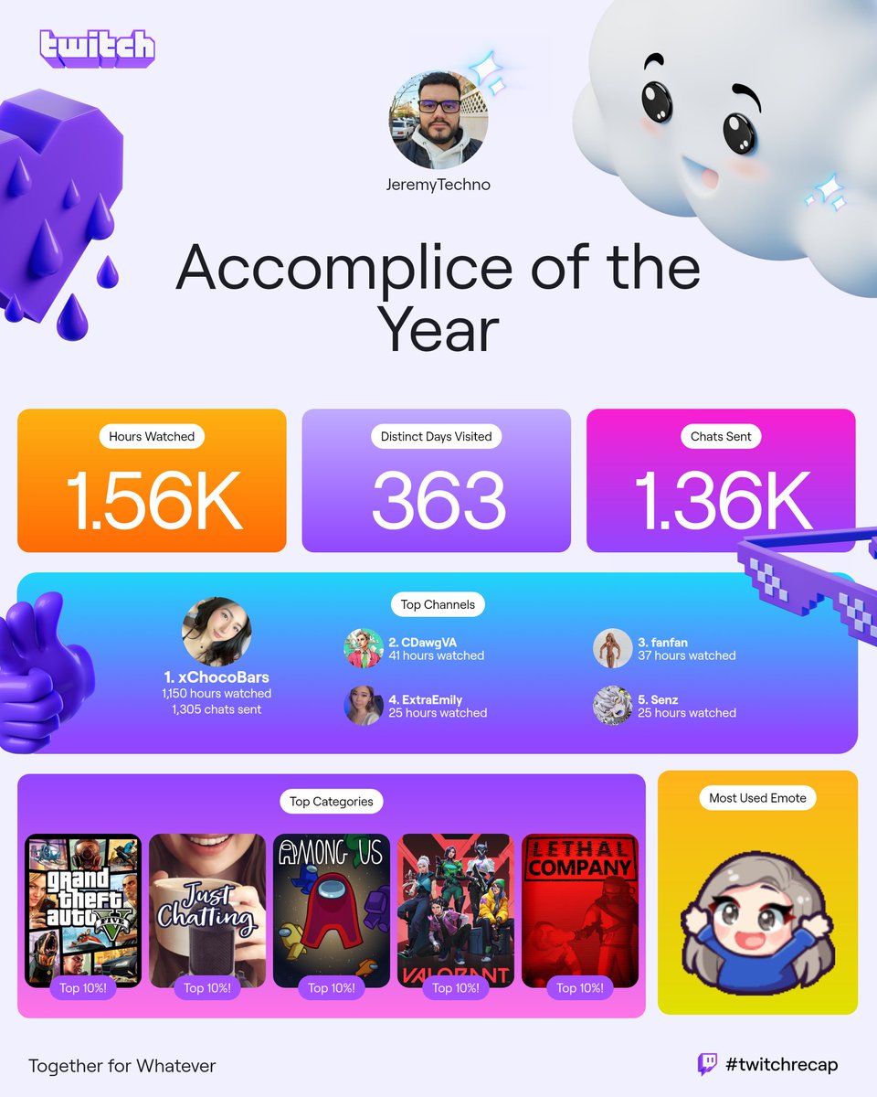 Thank you to all of the streamers that I watched this year! <a href="/xChocoBars/">xChocoBars</a> <a href="/CDawgVA/">Connor</a> <a href="/fanfan/">fanfan!</a> <a href="/extraemilyy/">emily 😌</a> @SenzVtuber 
#twitchrecap