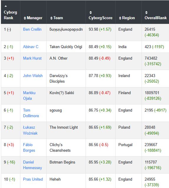TopCyborg ranks updated after GW15.
With many top managers still sitting on a non-counting OR, the top10 has shifted quite much.
#1 <a href="/BenCrellin/">Ben Crellin</a> OR 26415
#2 Abinav C (anybody know him?) OR 423
#3 <a href="/teffers82/">Mark H</a> holding on despite OR 743482
fplcyborg.com/topCyborg