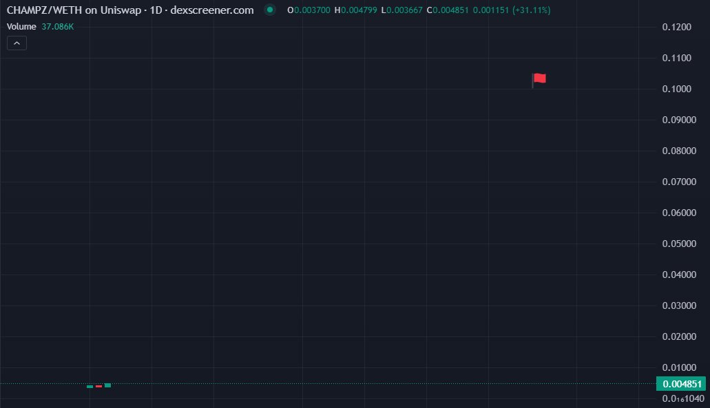 $CHAMPZ at 5m is extremely undervalued! 

🍄highest paying P2E game
🍄payout in ETH
🍄token relaunch few days ago
🍄released Champz v2 with updated UI/UX 
🍄partnered with IMX
🍄awesome team and community

...and many more big things a coming 👀💎🍄

Take a look! <a href="/ChampzErc/">CHAMPZ</a>