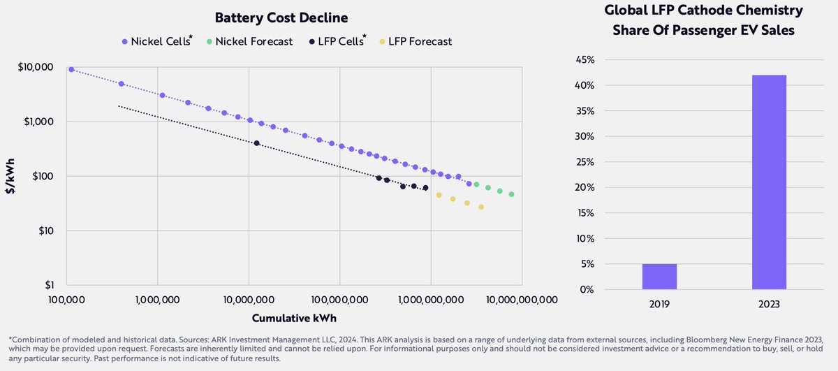 skorusARK's tweet photo. Battery cost declines march on. And I think just as the world wakes up to the declines, it is no longer as important.

Battery cost declines were critical for making EVs feasible, but now autonomous is changing the model.

Battery costs still matter, but no longer critical imo.

And shout out to BNEF for the great work they do on these cost declines as well.