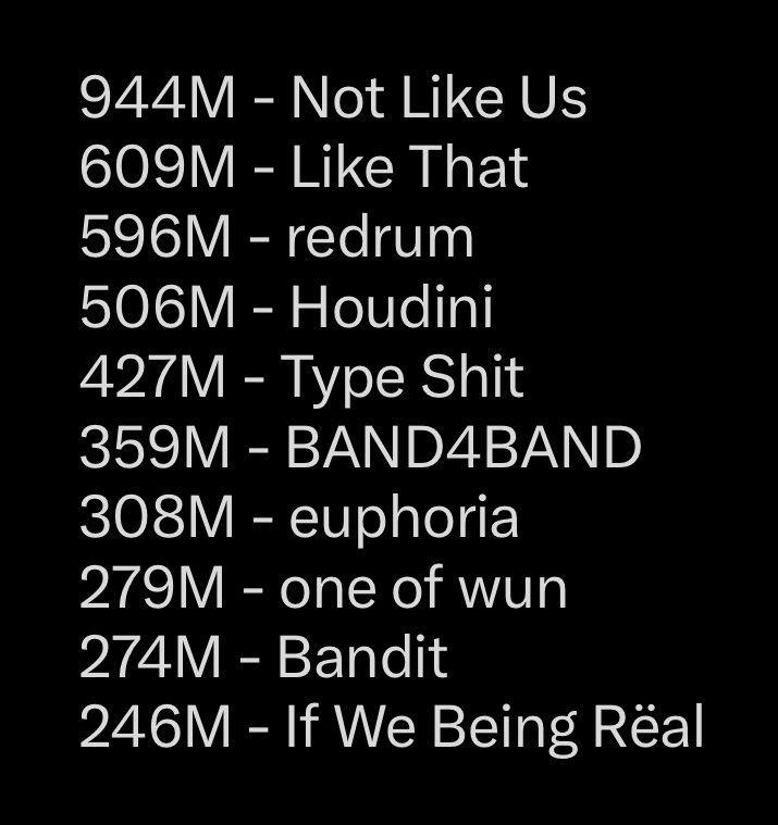 Yeat’s “If We Being Rëal” is the 10th most streamed rap song of 2024 on Spotify! 🔥📈🤯