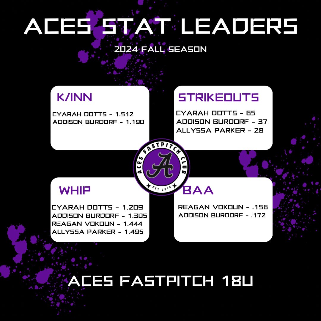Aces Softball (@aces_softballkc) on Twitter photo Aces 18U finished the fall 12-3. 
▪️punched ticket for AFCS in Indiana and Super Cup in Colorado
▪️Top 8 finish at HFL Fall Championships 
….. Aces 18U finished the fall 12-3. 
▪️punched ticket for AFCS in Indiana and Super Cup in Colorado
▪️Top 8 finish at HFL Fall Championships 
…..