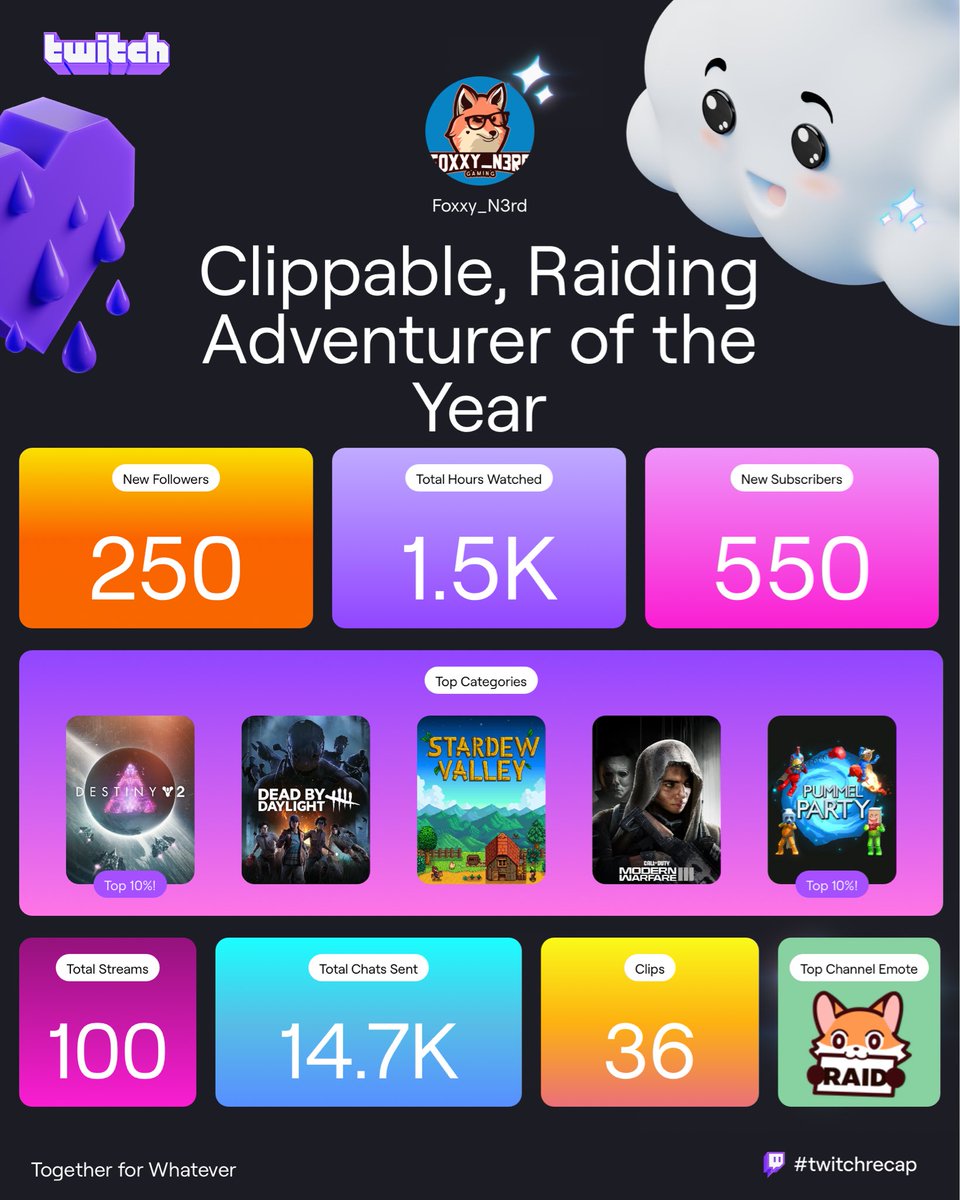It’s been one heck of a year! I wasn’t able to stream on my 5yr Twitchversary since it fell during classwork for my graduate program but this is cool to look back on. I luv ya Foxx Den community ❤️

Big thank you to all those who raided and collaborated with me! #twitchrecap