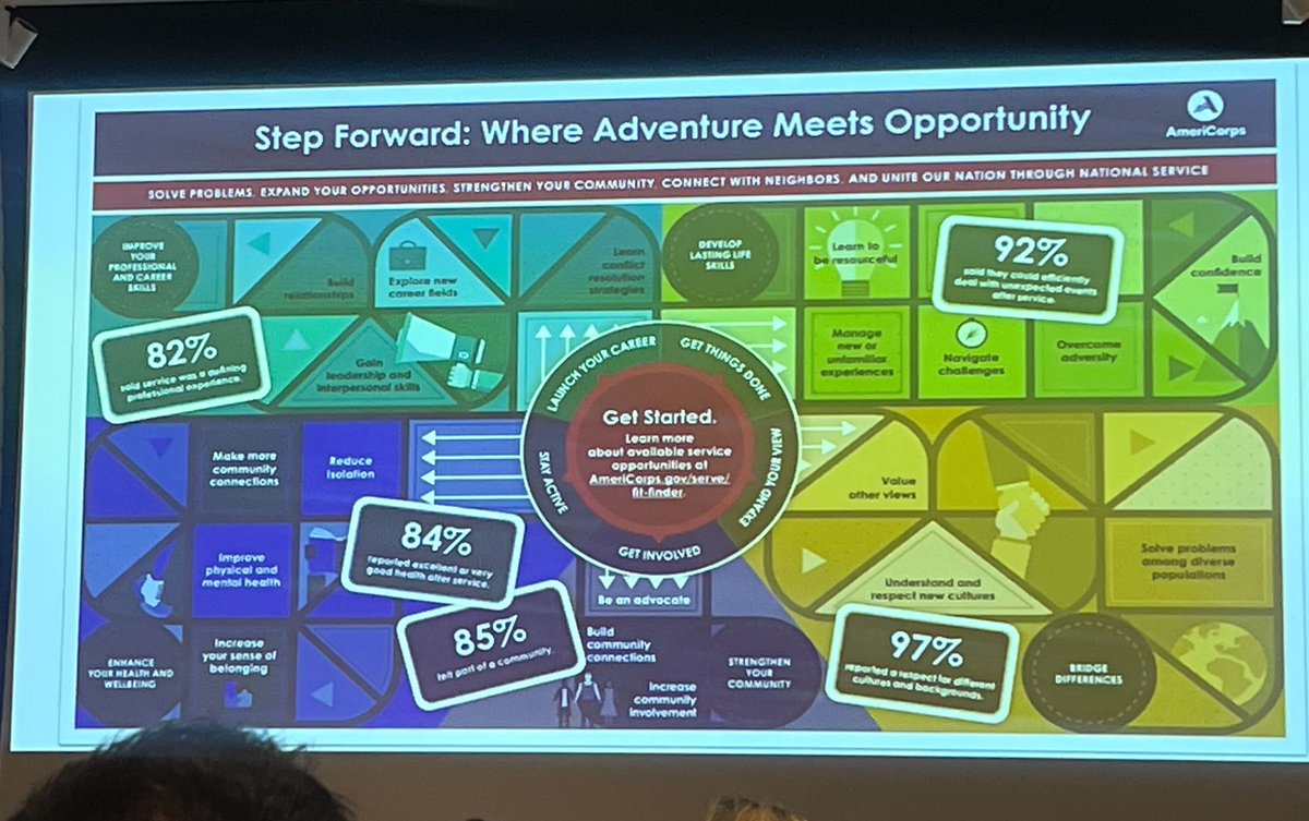 ServiceYear's tweet photo. Inspiring to join @NCoC today for #NCoC2024, including the discussion with Kara Jarzynski of @Resolutionarie1, Matt Leighninger of @NationalCivic, and Jen Leshnower of @AmeriCorps. 

“We know that service is an expression of a thriving democracy.” - @JenOLesh https://t.co/ukARyWI30G