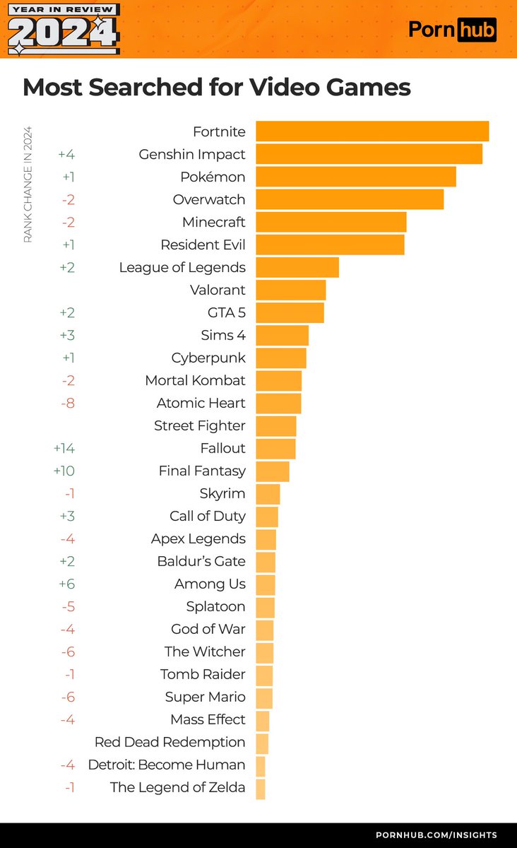 mountain_Duwe's tweet photo. .@PornHub's 2024 year in review reveals that gamers gooned to @FortniteGame and @GenshinImpact the most, while @StreetFighter's Chun Li and @tombraider's Lara Croft led the way for specific character searches. #thisismyjob https://t.co/r1VueII4No