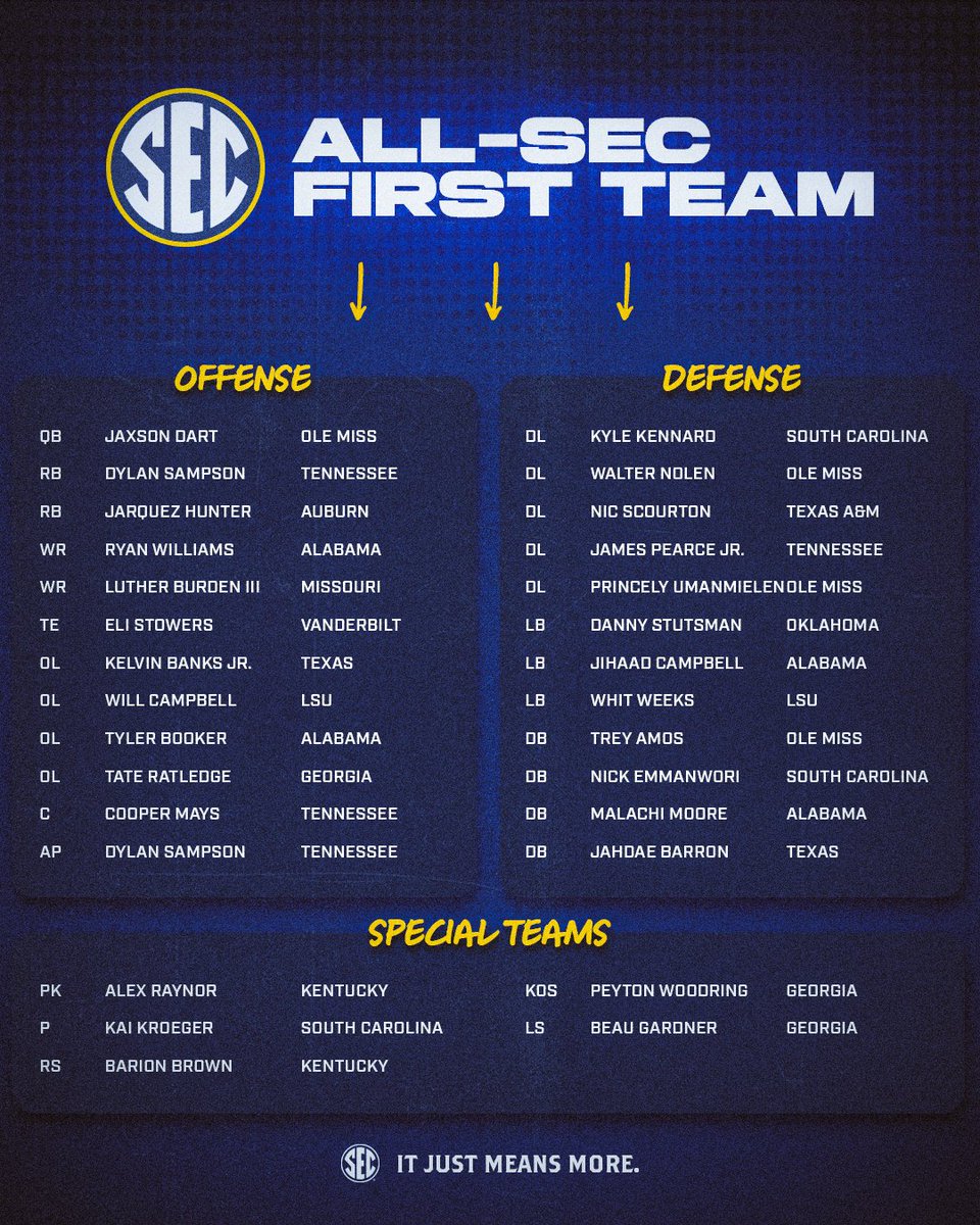 📢 Announcing the 2024 #SECFB All-SEC: First Team!

🔗 secsports.social/fb1210