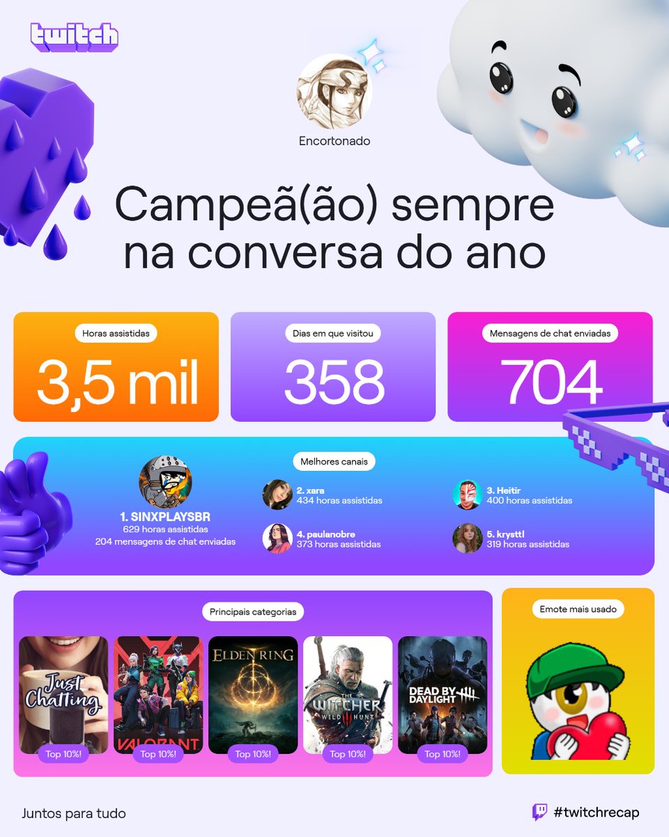 encortonado's tweet photo. mais um ano marcando presença com os melhores
@SiNxPlays @Heitor_Games https://t.co/U8QZGBRDBn