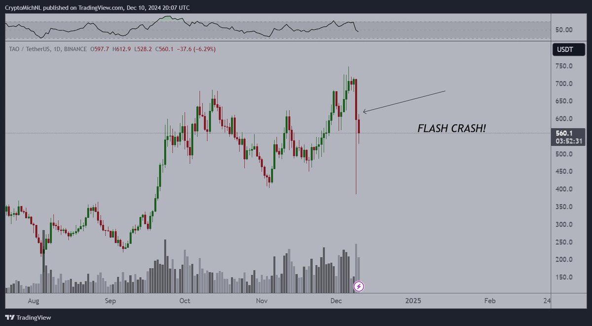 CryptoMichNL's tweet photo. The #Altcoin Market Drops 30%, Panic?

The markets are providing a casual correction, where some #Altcoins have dropped by 50% in less than 24 hours. 

This caused a significant sentiment switch, but that's the standard bipolar sentiment in Web 3.

Let's discuss what's next. 

Well, the markets have been going through a substantial correction and due to the low liquidity, we've seen that some spot pairs on Binance have seen a drop of 50%, like Bittensor.

The primary question is: Is the upwards run over and are we continuing the bear market momentum or is it just an healthy correction?

Well, 

What it actually shows is that when the markets continue to run upwards, it's very easy to state 'if it drops 30%, I'll be buying back in'. 

However,

Once you get in that area, it's really hard to make that actual decision and to go for it as the people around you will say: 
- It's over.
- The correction will continue. 

That's why it's super important to have that plan in mind and to actually rebalance your portfolio.

Through the simple fact of rebalancing your portfolio towards base assets --> you'll be able to reward yourself by making profits --> you'll be able to allocate funds back into the markets once the opportunity arises. 

It's such a powerful tool.

If you want to make sure that you're fully prepared, watch our latest podcast with Raoul, he's been going into this topic and making sure you maximize the bull cycle:
https://t.co/3oCAk69576

What happened in the markets?

Well, the markets have seen a liquidity crunch. What do I mean?

That means that the markets were overleveraged and that everything is wiped out. That happened. The biggest liquidity crash in the past three years. 

Why?

Well, the markets have seen tremendous returns and through that, people decided to increase their leverage as confidence continued to rally.

Whether it has something to do with the upcoming CPI data, that's left to be seen, but probably that one will move markets again.

What should you do?

Well, if you have a position into the markets in #Altcoins, you should question yourself: what would I do in this situation if I wasn't having any positions? 

Likely the answer is going to be: I'd be buying or accumulating.

If that's the answer: simply hold.

This uptrend is far from over, it barely started for most of the markets.

What's my strategy?

My strategy is simply to hold. I've not reached my first take profits for my altcoin positions, so I'm fine by keeping my positions going at this point, and to be honest, these corrections don't impact me at all. You'll get used to it throughout the years. 

Make sure to don't make stupid mistakes. It will be very costly.

Hit like if you enjoyed the update!