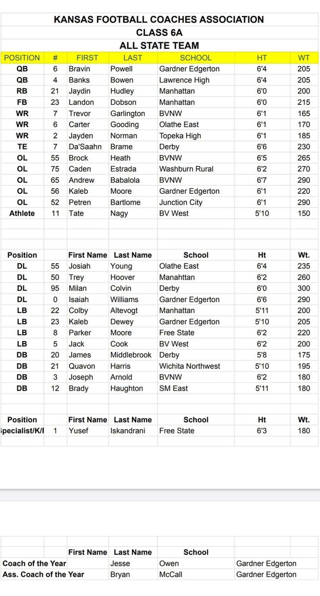 Blessed and grateful to be named First Team All-State! <a href="/GETrailblazerFB/">GARDNER EDGERTON FOOTBALL</a> <a href="/CoachJesseOwen/">Jesse Owen</a> 
 <a href="/GEHSAthletics/">Gardner Edgerton Trailblazer Athletics</a> ts