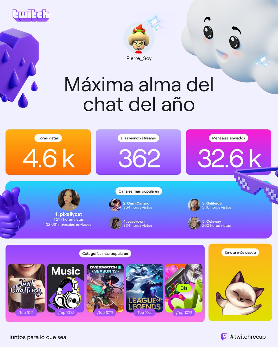 Pierre_Suha's tweet photo. Llevo en su canal menos de un año y logró estar entre las más vistas #twitchrecap ¡deseo que crezcas mucho @Galileidaa! y que el próximo año, cada éxito te deje un sabor más dulce que cualquier pastel. 🥐😅 https://t.co/JP9QGQFRCb