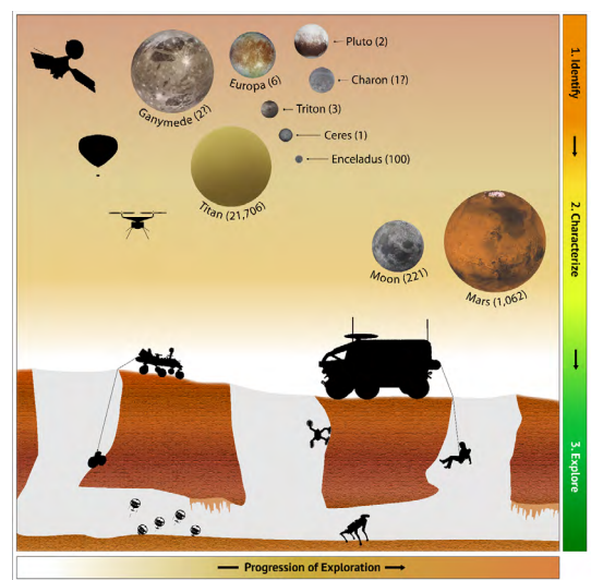 Caves are fascinating places where geology, climate, and biology meet! We've spotted thousands of potential cave entrances from our Moon to Pluto's moon, Charon. Exciting missions are in development for extraterrestrial exploration so we may be spelunking on another planet soon!
