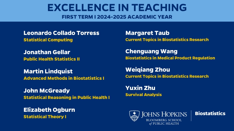 jhubiostat (@jhubiostat) on Twitter photo Congratulations to our <a href="/jhubiostat/">jhubiostat</a> faculty who were recognized by students, through their course evaluations, for their 'Excellence in Teaching' for the First Term: publichealth.jhu.edu/2024/biostatis… Congratulations to our <a href="/jhubiostat/">jhubiostat</a> faculty who were recognized by students, through their course evaluations, for their 'Excellence in Teaching' for the First Term: publichealth.jhu.edu/2024/biostatis…