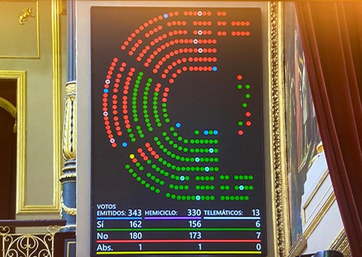 Una derrota más. Y van dos en dos días.

Ya no es que Sánchez pretenda gobernar de espaldas al legislativo, como dijo, es que son sus socios los que le dan la espalda a él y ya ni le apoyan cuando trae una Proposición de Ley.

El Gobierno termina el día como ayer, perdiendo.