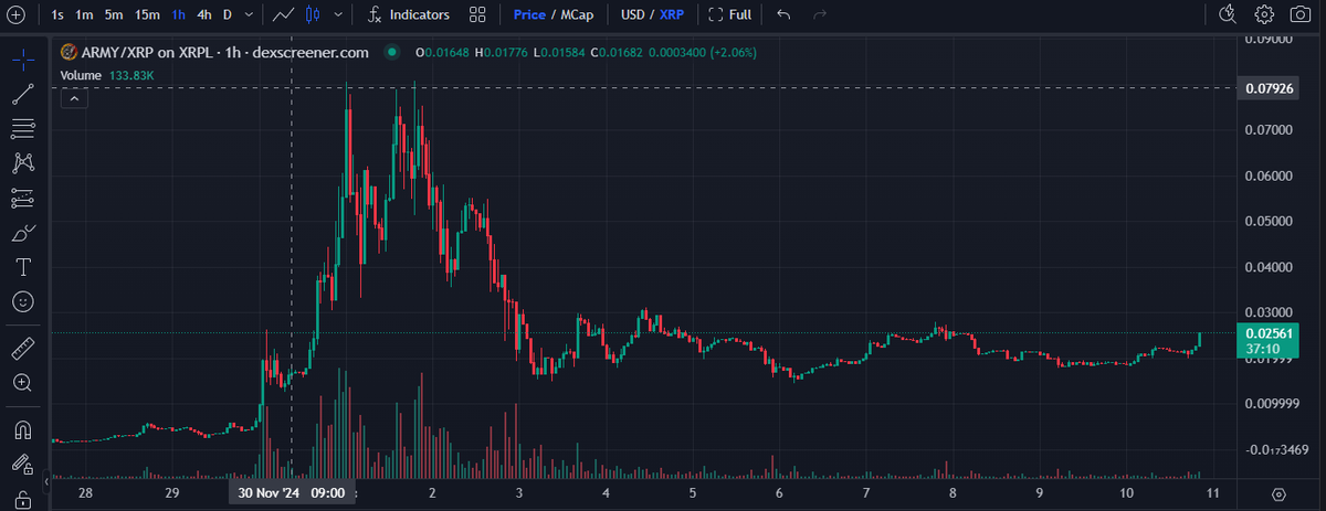 Fren0x's tweet photo. $ARMY chart against $XRP is an absolute masterpiece. The cleanest setup you'll see.
 Pure beauty. https://t.co/yW9Qrwt8eE