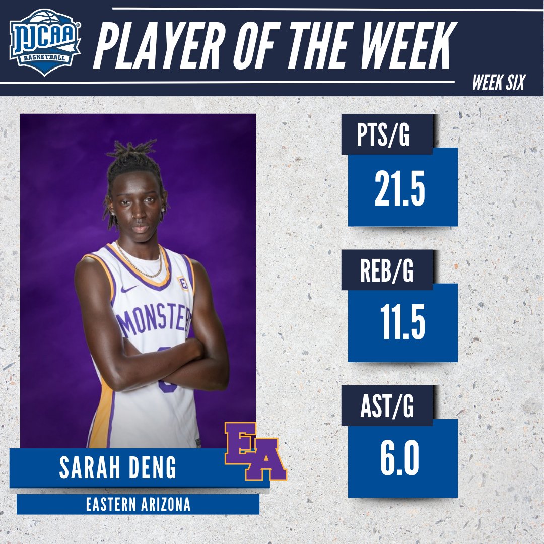 NJCAA Basketball (@njcaabasketball) on Twitter photo 🔥 Dominate the game
Sarah Deng of <a href="/eacmonsters/">Eastern Arizona College</a> has been named the #NJCAABasketball DI Women's Player of the Week.
Deng averaged a double-double on the week, scoring a season-high against No. 23 Cochise.
#NJCAAPOTW 🔥 Dominate the game
Sarah Deng of <a href="/eacmonsters/">Eastern Arizona College</a> has been named the #NJCAABasketball DI Women's Player of the Week.
Deng averaged a double-double on the week, scoring a season-high against No. 23 Cochise.
#NJCAAPOTW