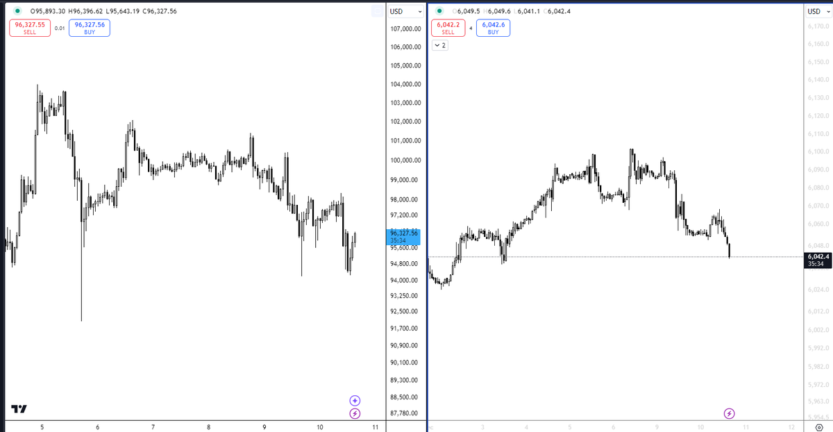 Gombb1's tweet photo. for now BTC holds up while SPX falls before close https://t.co/VQccZJd90W