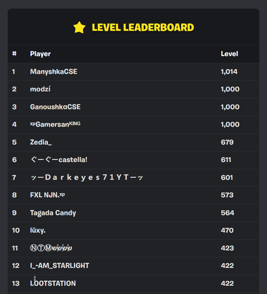 iannzits's tweet photo. 🚨 O FORTNITE NÃO TEM MAIS LIMITE DE NÍVEIS
É provável que isso tenha sido feito devido a jogadores que alcançaram o Nível 1.000 (antigo nível máximo) antes do lançamento do Fortnite OG/Raiz e foram impedidos de progredir no Passe OG. Hoje já há jogador no Nível 1.014. #Fortnite https://t.co/hKTNSdgNJ4