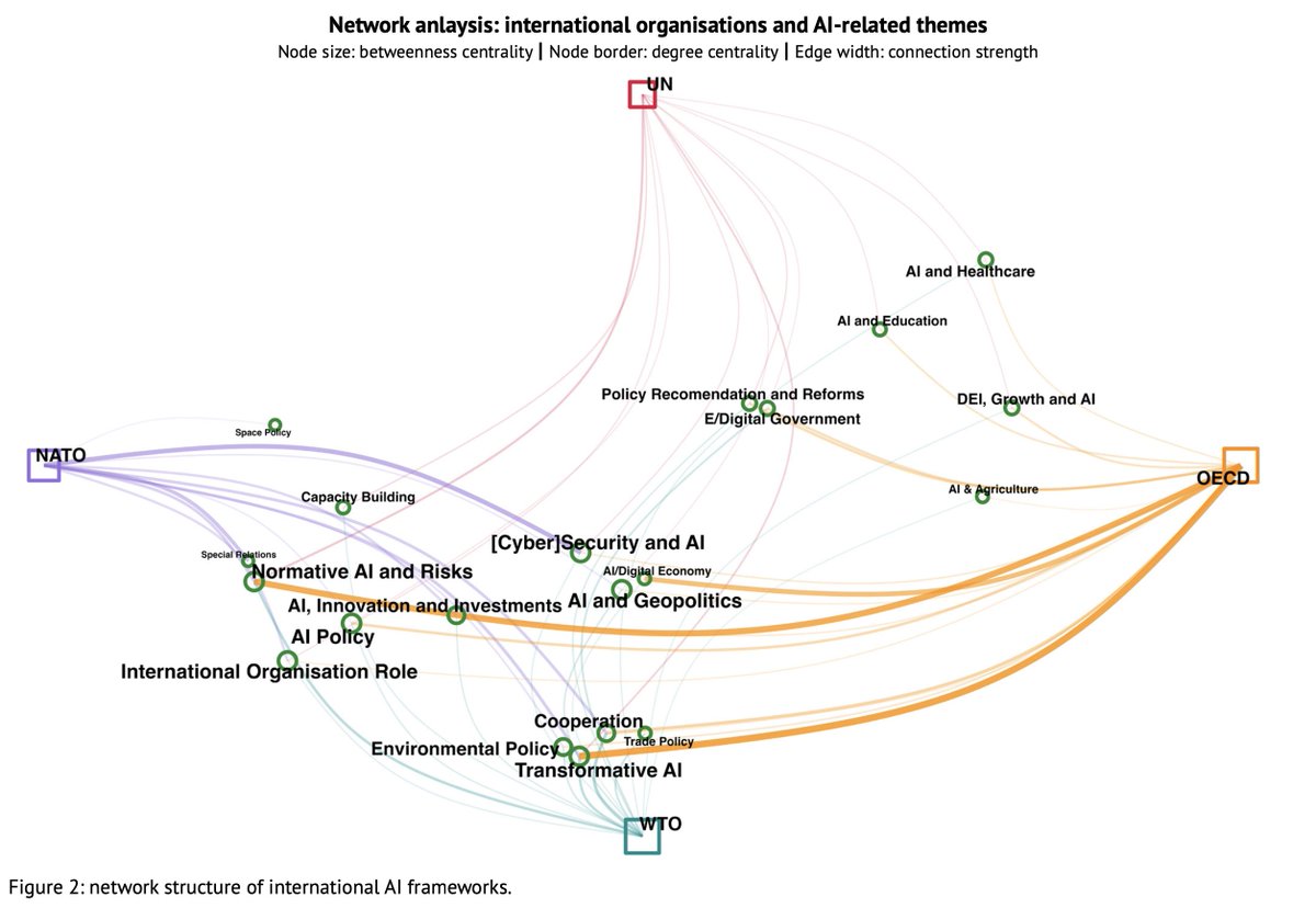 The AI race doesn't have to be zero-sum. 
International organisations already find natural alignment in specific domains, where competition naturally transforms into collaboration, not through grand agreements.
Check out our policy paper