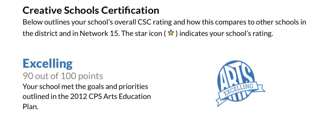 Super proud that my NEIGHBORHOOD SCHOOL has achieved an EXCELLING rating in the Chicago Public Schools Creative Schools Certification! As an early college STEAM high school, we are delighted to offer multiple arts courses at various levels! ❤️🦉❤️🦉❤️