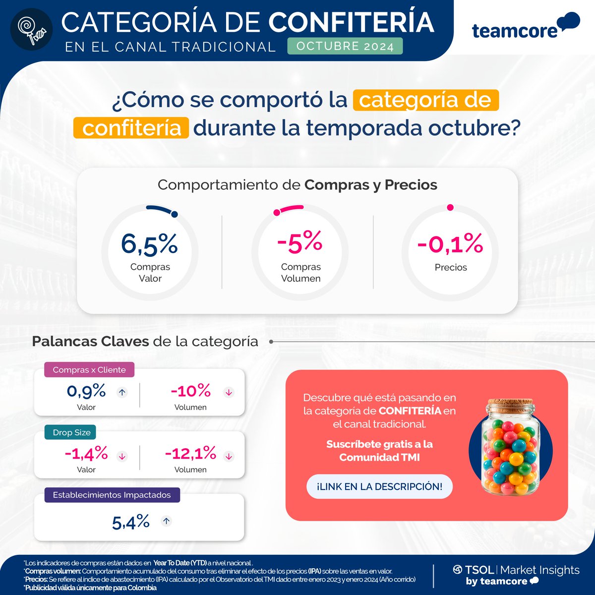 ¡La categoría de confitería del Gran Tradicional se mantiene! Te contamos aquí ➡ bit.ly/41tGcM2🍬💥 A pesar de los impuestos, las compras siguen creciendo.