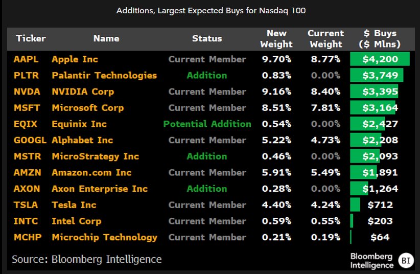 Vivek4real_'s tweet image. MicroStrategy $MSTR will be added to the Nasdaq 100 on Friday 🚀