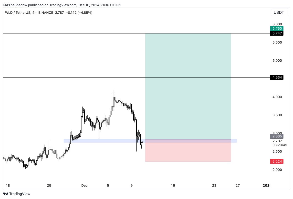 KazTheShadow's tweet image. $WLD Looking for a long here, seems like it bottomed out ngl or at least forming a nice bottom rn.
Correction move is done, time for the next leg up now 🙏🏻