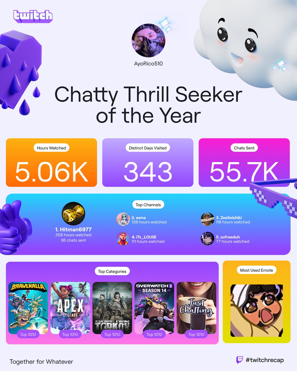 Another year gone 🙂‍↕️ not bad considering my streaming break 😂 but we back on the grind for next year 💯 appreciate all the love and support ❤️ #twitchrecap