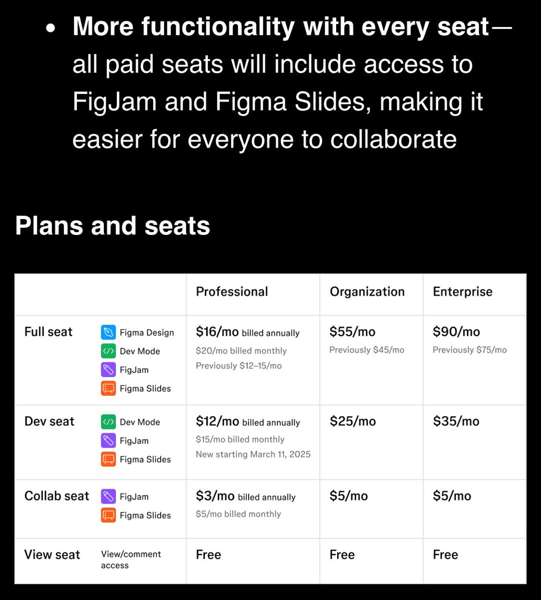 How increase your SaaS pricing like a pro.

Step 1: build a side product nobody had asked for (FigJam). Sell it as an add-on.

Step 2: bundle the product that nobody asked for with your main product, increasing the price because now you have “more functionalities”.