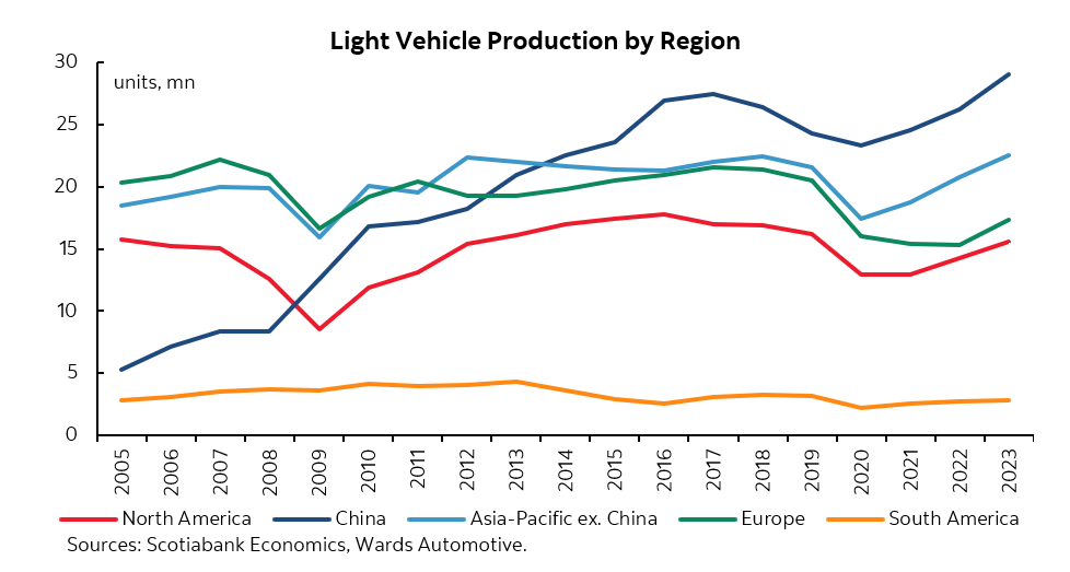 North American automakers are facing new policy risks after years of navigating market disruptions. Policymakers should instead focus on growing the pie to prevent losing more market share to Asian producers. Full Report: ms.spr.ly/6017oM7Cb