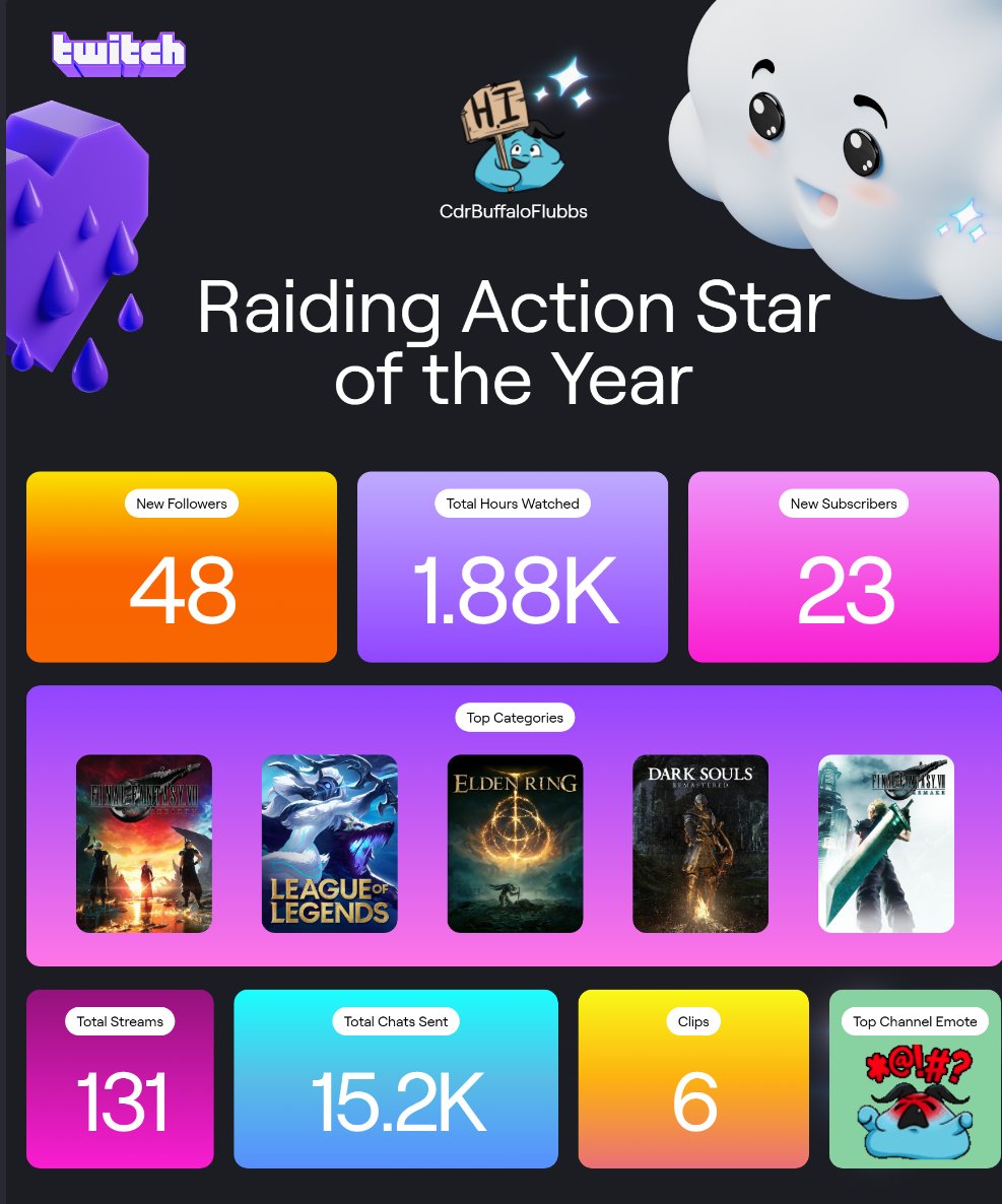 Thanks for another good year #twitchrecap