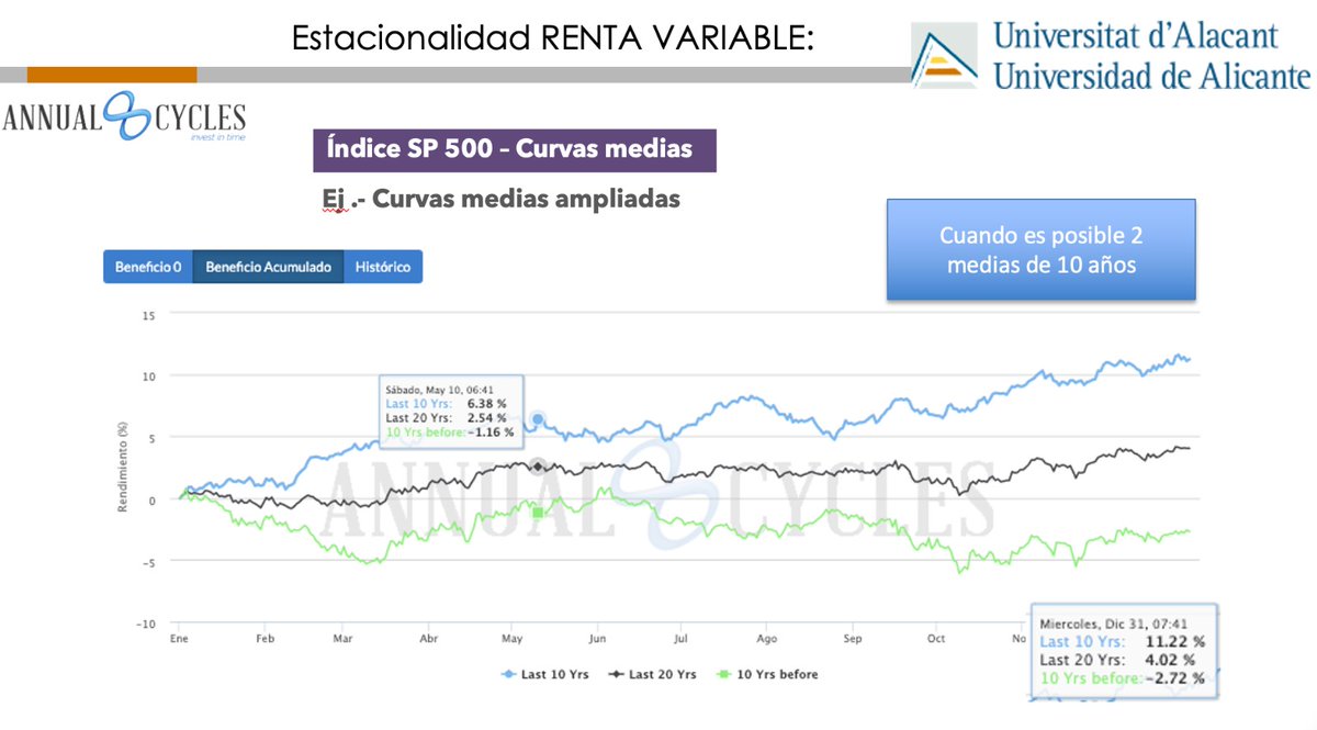 📊 Ayer disfrutamos de una fantástica sesión con Albert Parés <a href="/annualcycles/">Albert Parés</a>, gestor del Fondo Annualcycles Strategies FI en Gesiuris y creador de Annualcycles.com, quien impartió una sesión sobre "Análisis Estacional y Gestión de Carteras con Opciones" en nuestro Curso