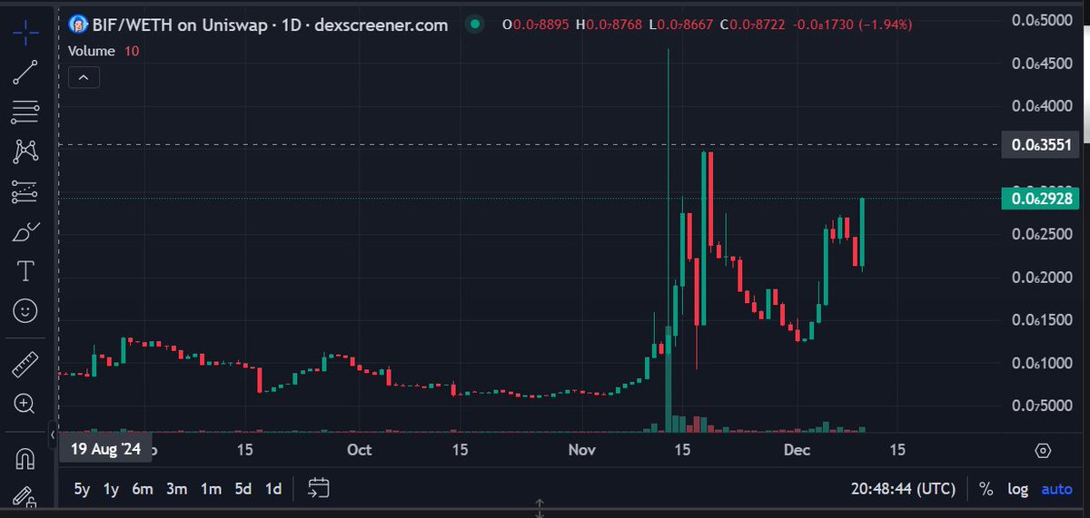$BIF quietly climbing as <a href="/brian_armstrong/">Brian Armstrong</a> gears up to meet <a href="/realDonaldTrump/">Donald J. Trump</a>.