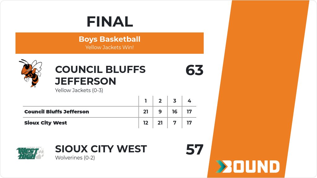Boys Basketball (Varsity) Score Posted - Council Bluffs Jefferson Yellow Jackets defeat Sioux City West Wolverines 63-57. gobound.com/ia/ihsaa/boysb…